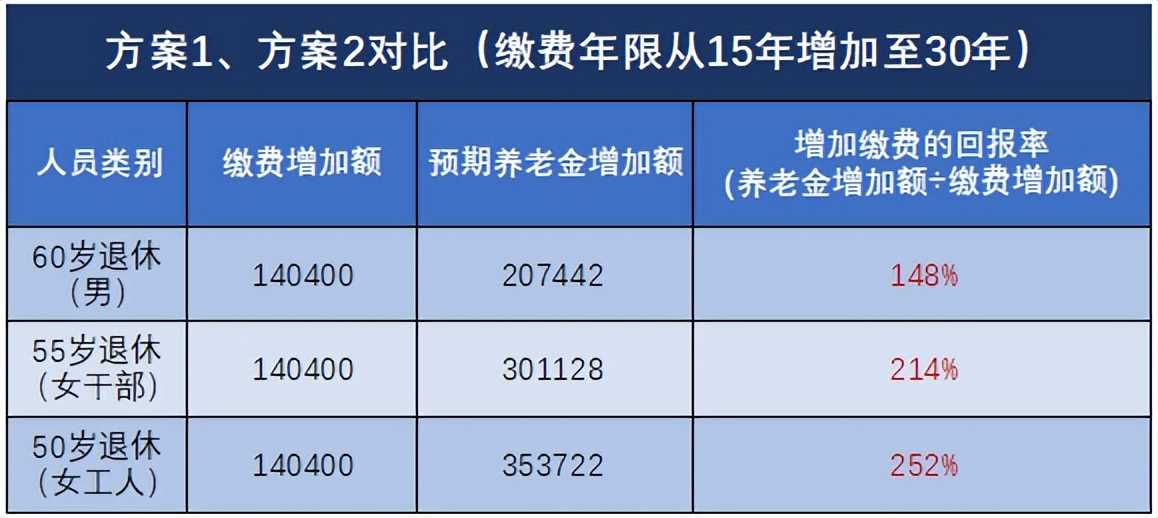 灵活就业交社保交哪个档次合适？与职工社保又有何不同？(图6)