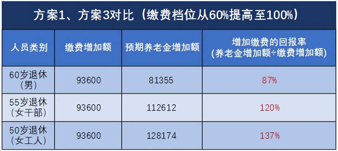 灵活就业交社保交哪个档次合适？与职工社保又有何不同？(图7)