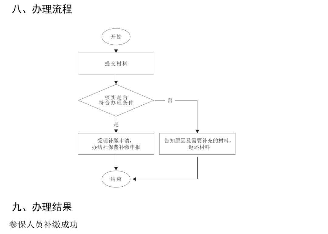 社保断交3个月还能补缴吗？怎么补？有什么影响？(图3)