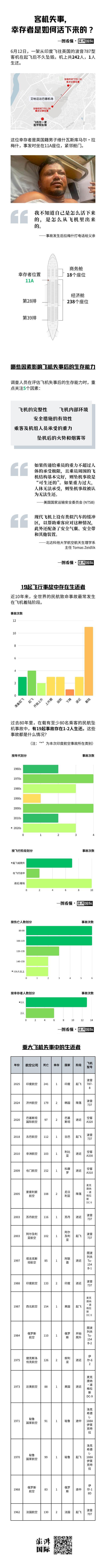 客机失事，幸存者是如何活下来的？一图看懂