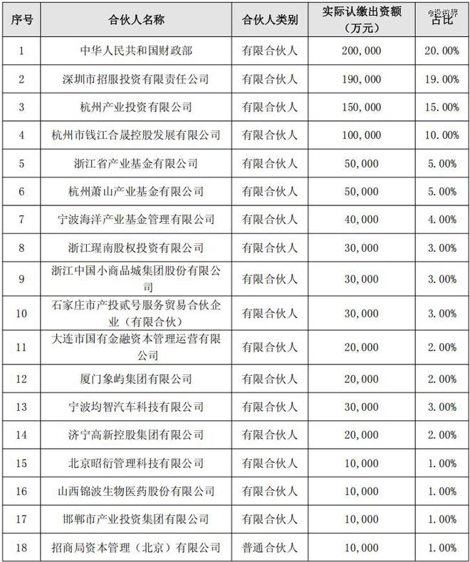 100亿，国家级母基金诞生