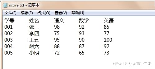 Python函数详解:结合案例介绍sort函数的用法