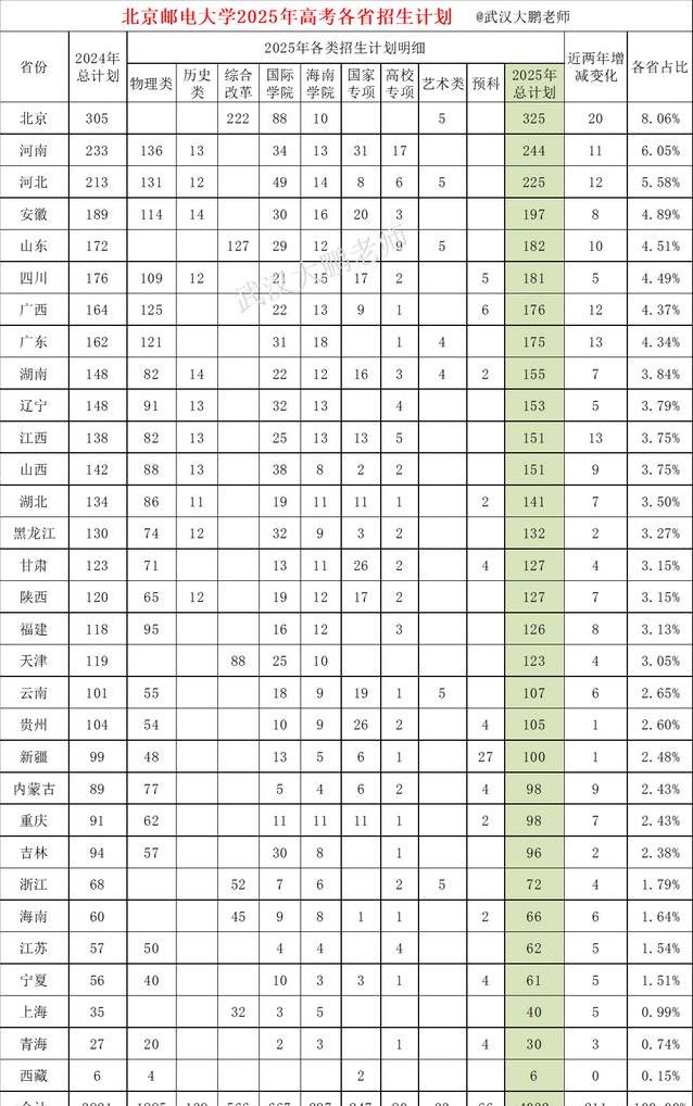 北邮扩招211人，河南244名额稳了，你敢冲元班吗？-趣考网