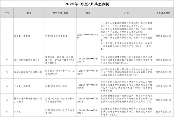 格力电器通报维权进展:自媒体诽谤公司及高管已被行政处罚-图2 格力电器通报维权进展:自媒体诽谤公司及高管已被行政处罚-图2