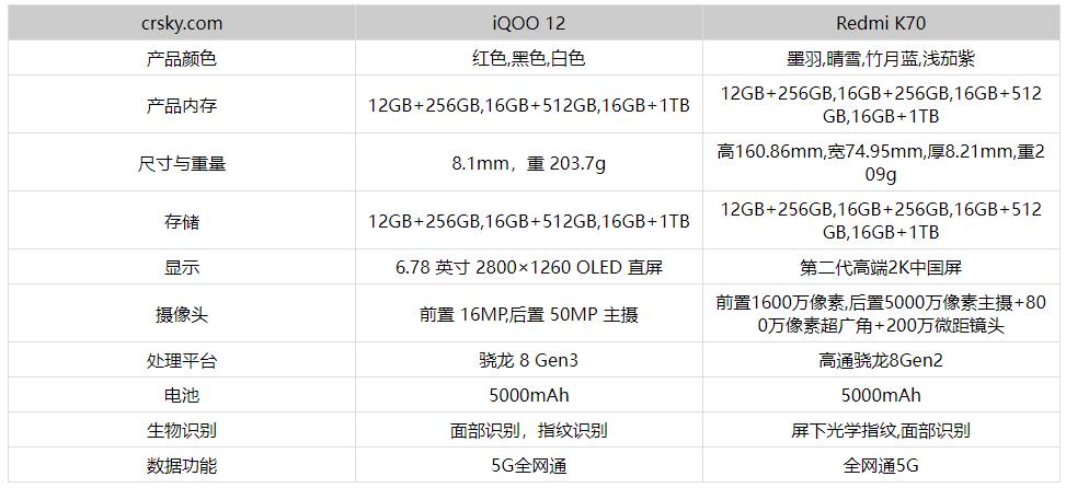 红米K70和iQOO12有什么区别？iQOO12参数配置和价格对比介绍