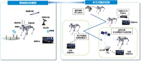 中国移动全球首发智能卫星通信机器狗：直连卫星操控救援 还能当基站(图3)