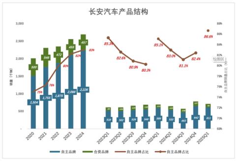 长安汽车“因祸得福”(图2)