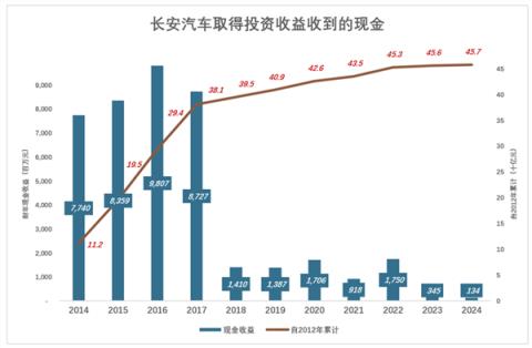 长安汽车“因祸得福”(图4)