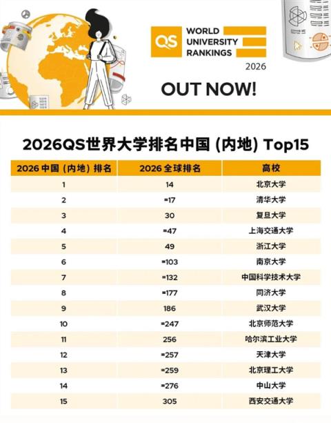 你的母校上榜没！中国内地最好的大学一览：雷军母校武大杀入前十