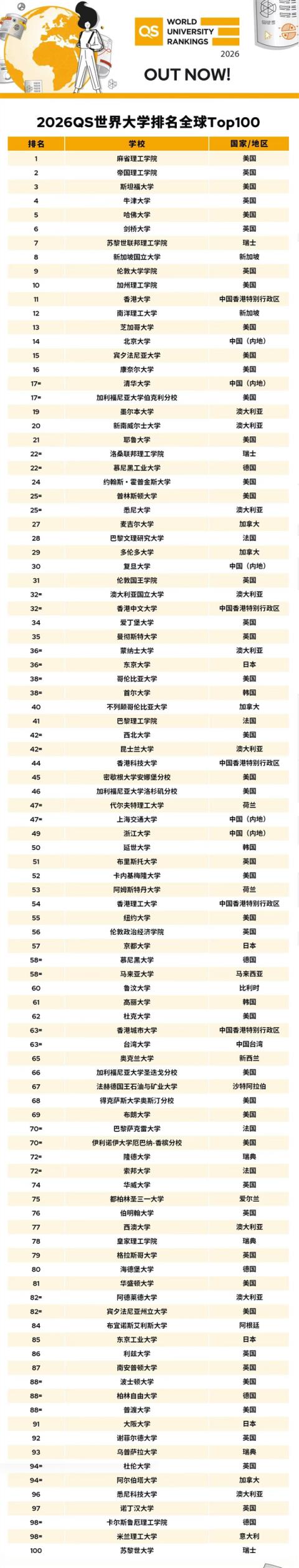 2026QS世界大学排名出炉：麻省理工连续14年第一！北大、清华前二十(图2)