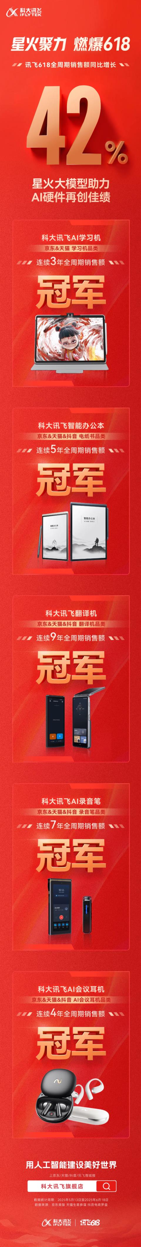 科大讯飞AI硬件“618”销售额同比增长42%：拿下5个品类销售额冠军(图2)