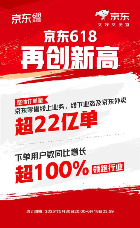 京东618大捷！订单量破22亿 下单用户暴增超100%