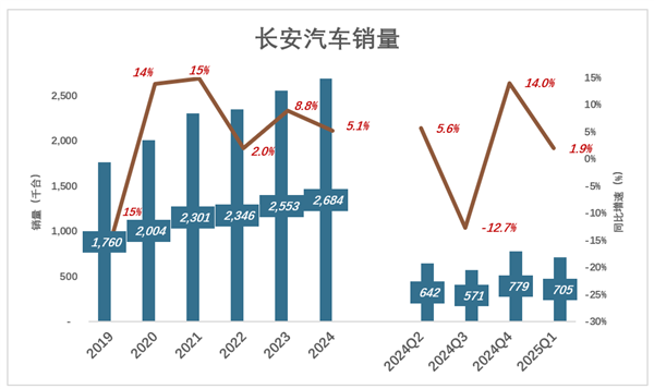 长安汽车“因祸得福”