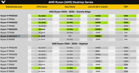 AMD官方确认锐龙59600X3D：平价的6核心102MB3D缓存神U(图3)