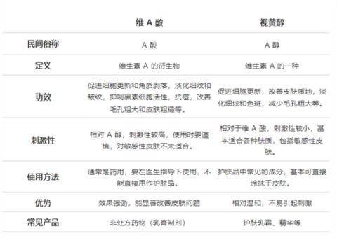 几块钱一管的维A酸乳膏：是护肤圣品 还是致癌毒物(图6)
