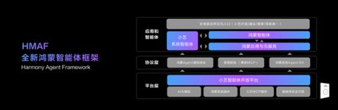 HDC2025重磅发布鸿蒙智能体框架 开启 AI 时代应用新范式(图3)
