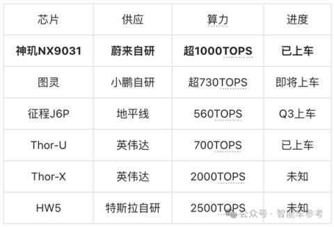 最强国产智驾芯片分拆独立 落户合肥(图5)