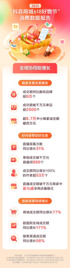 抖音电商618战报：超6万个品牌成交额翻倍(图1)