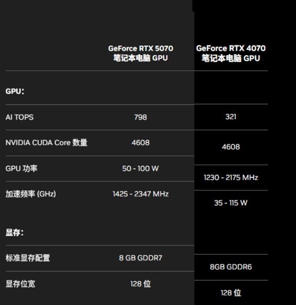 移动版RTX 5050性能分析:支持DLSS4多帧生成的RTX 4060-图3 移动版RTX 5050性能分析:支持DLSS4多帧生成的RTX 4060-图3