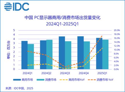 国补引爆市场！一季度中国PC电竞显示器出货激增56%