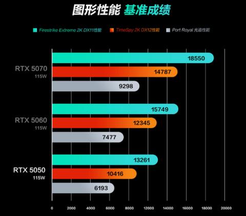 就这也敢卖7499元！RTX5050笔记本正式发布：显存实锤GDDR7(图2)