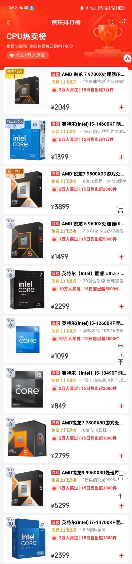 恐怖统治力！AMD通吃电商平台CPU畅销Top10：Intel零上榜(图3)