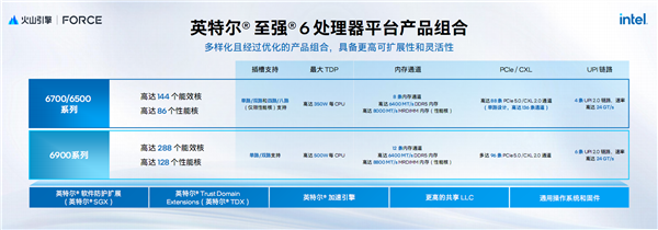 AI新时代的Intel至强6：云端、本地双飞跃！(图2)
