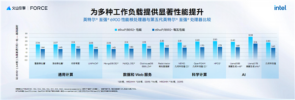 AI新时代的Intel至强6：云端、本地双飞跃！(图5)