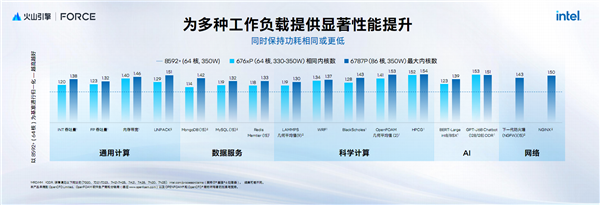 AI新时代的Intel至强6：云端、本地双飞跃！(图6)