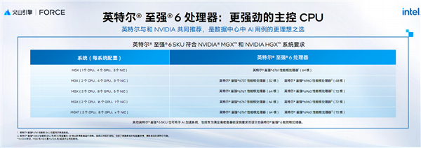 AI新时代的Intel至强6：云端、本地双飞跃！(图8)