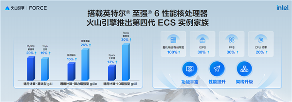AI新时代的Intel至强6：云端、本地双飞跃！(图9)