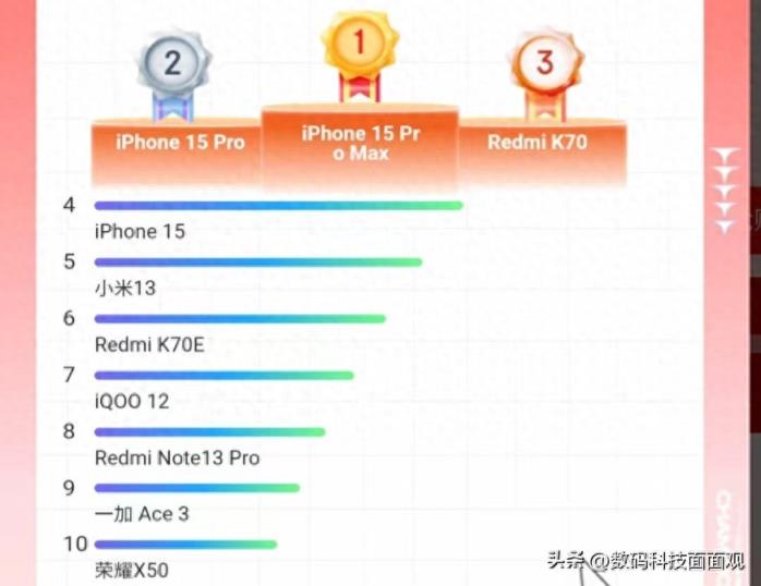 618手机销量排行榜，降价后的苹果霸榜，安卓手机只有小米进前5-趣考网