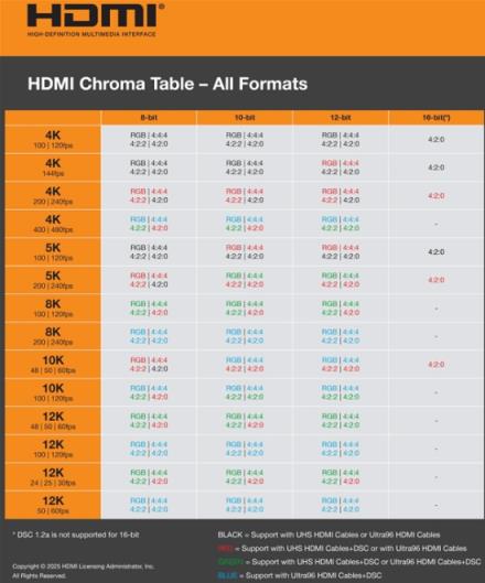 HDMI 2.2最终规格发布！带宽96Gbps 支持16K分