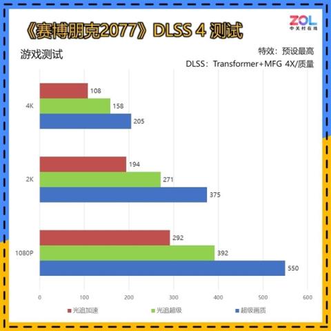 为啥开了DLSS4帧数就能突破天际(图7)