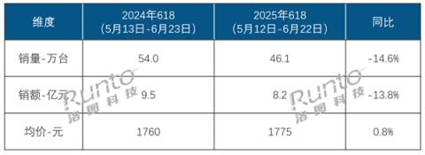 史上最长618也卖不动！中国智能投影遇冷 线上销量、销额竟双