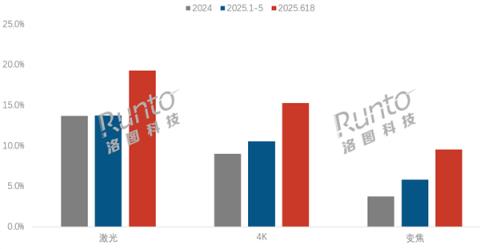 史上最长618也卖不动！中国智能投影遇冷 线上销量、销额竟双双下跌(图2)
