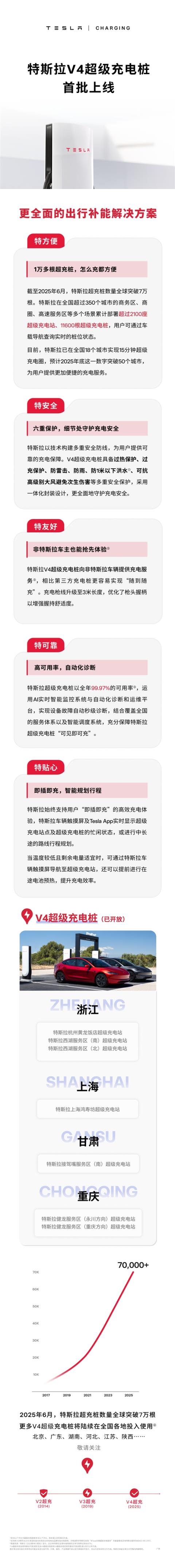 特斯拉V4超级充电桩首批上线 非特斯拉品牌也能用(图2)