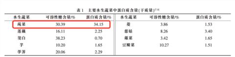 这种长在水里的菜：能“鲜掉”你的舌头！(图3)