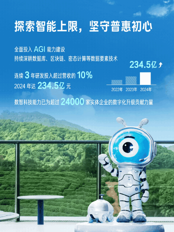 蚂蚁集团2024年研发投入234.5亿元 三大AI管家用户数超1.3亿(图1)