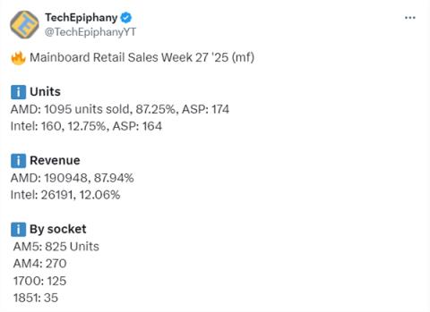 AMD主板一骑绝尘！周销量占比狂飙87%：AM4老将干翻In