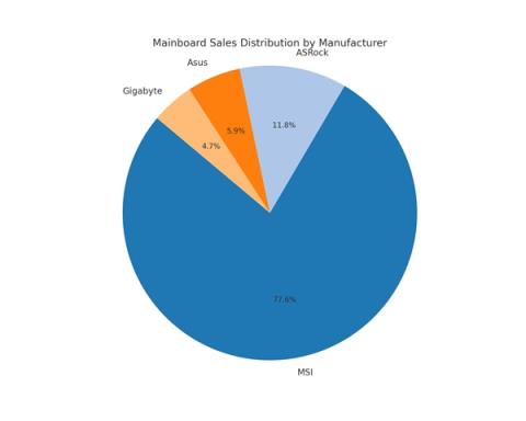 AMD主板一骑绝尘！周销量占比狂飙87%：AM4老将干翻Intel全系(图2)