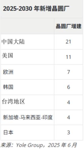 6年后！中国大陆将成全球最大半导体晶圆代工中心：几nm已不重