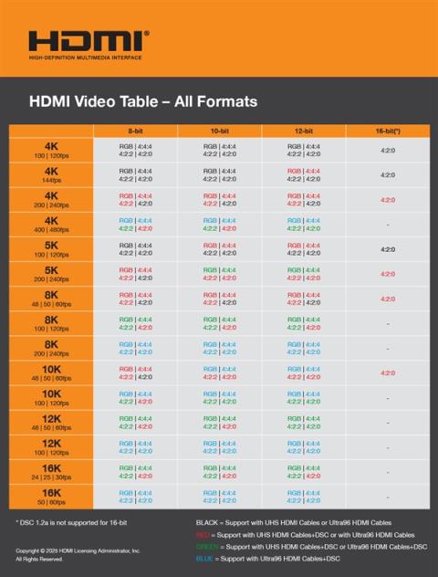 HDMI2.2规范深入揭密：12K分辨率＋120Hz刷新率都不是事儿！(图11)