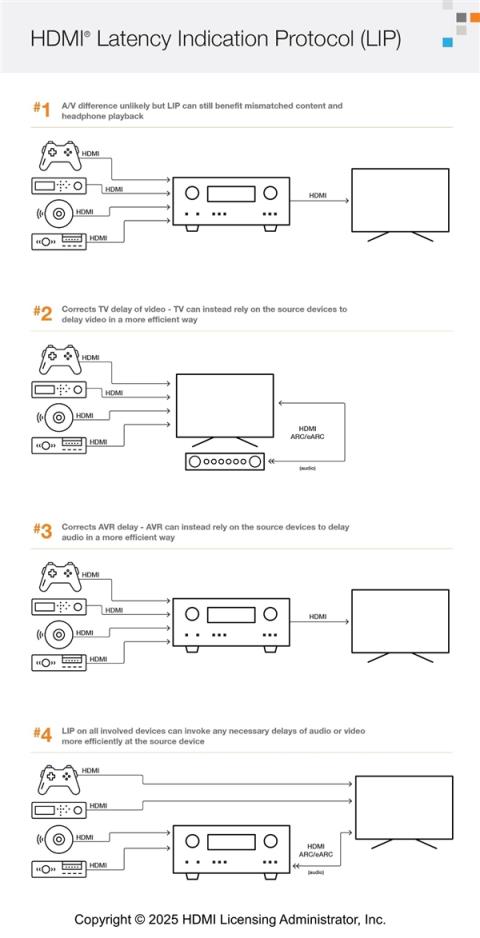 HDMI2.2规范深入揭密：12K分辨率＋120Hz刷新率都不是事儿！(图12)