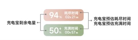 3C认证 可上飞机！小米自带线屏显充电宝1000045W开售：199元(图3)
