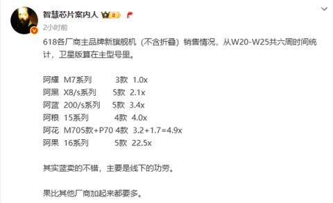 苹果降价威力大！618旗舰机型销量：华米OV加起来也没iPh