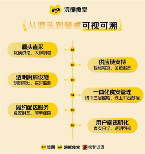 进货记录都能查 美团外卖正式推出“浣熊食堂” 三年1200家(图1)