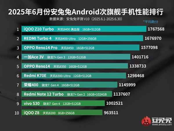 6月安卓次旗舰性能榜出炉：iQOOZ10Turbo夺冠
