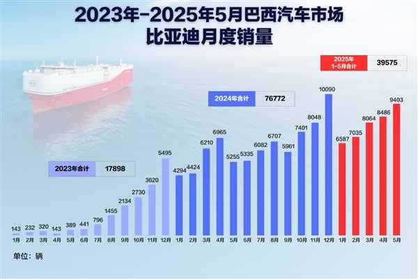 中国汽车一哥海外扬帆！比亚迪巴西工厂首车正式下线(图6)