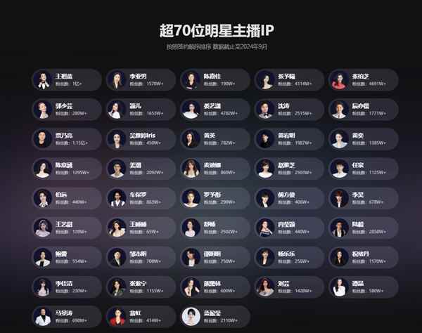 张柏芝等超70位明星做带货天团 背后操盘手却4年亏损超30亿(图2)
